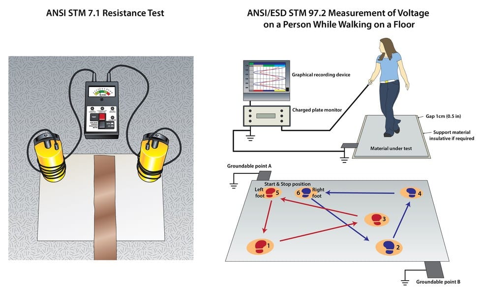 Surface Resistivity